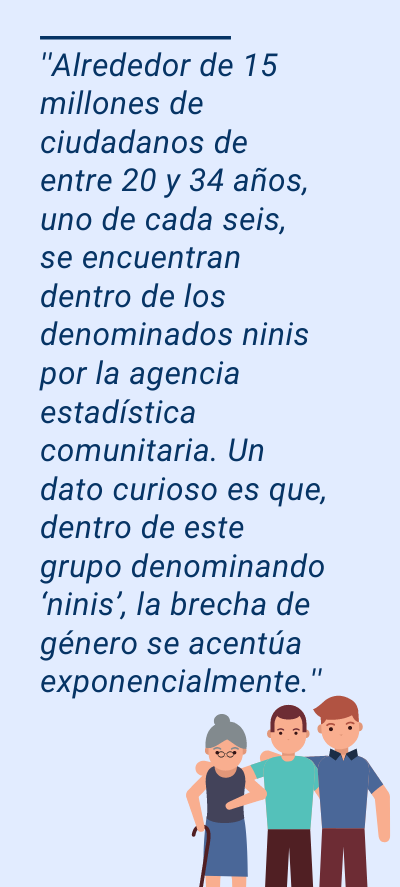 Ninis: ''Alrededor de 15 millones de ciudadanos de entre 20 y 34 años, uno de cada seis, se encuentran dentro de los denominados ninis por la agencia estadística comunitaria. Un dato curioso es que, dentro de este grupo denominando ‘ninis’, la brecha de género se acentúa exponencialmente.''